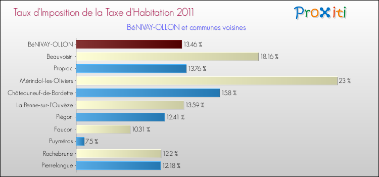 Taux d'imposition de la taxe d'habitation 2011 pour BéNIVAY-OLLON et les communes proches Comparaison des taux d'imposition de la taxe d'habitation 2011 pour BéNIVAY-OLLON et les communes voisines