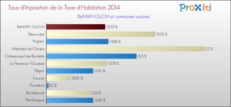 Taux d'imposition de la taxe d'habitation 2014 pour BéNIVAY-OLLON et les communes proches Comparaison des taux d'imposition de la taxe d'habitation 2014 pour BéNIVAY-OLLON et les communes voisines