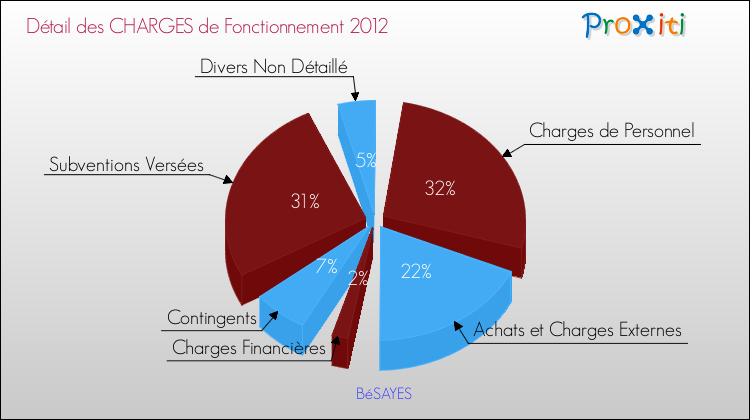 Décomposition des Charges de Fonctionnement 2012 de la commune de BéSAYES Charges de Fonctionnement 2012 pour la commune de BéSAYES