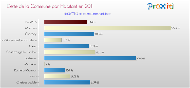Dette par habitant de la commune en 2011 pour BéSAYES et les communes proches Comparaison de la dette par habitant de la commune en 2011 pour BéSAYES et les communes voisines
