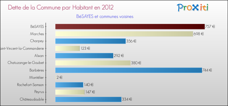 Dette par habitant de la commune en 2012 pour BéSAYES et les communes proches Comparaison de la dette par habitant de la commune en 2012 pour BéSAYES et les communes voisines