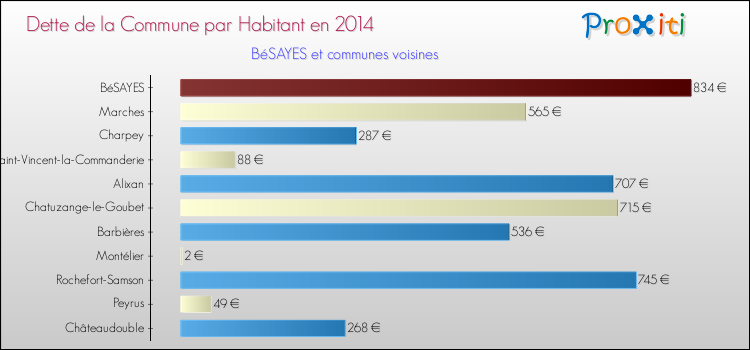 Dette par habitant de la commune en 2014 pour BéSAYES et les communes proches Comparaison de la dette par habitant de la commune en 2014 pour BéSAYES et les communes voisines
