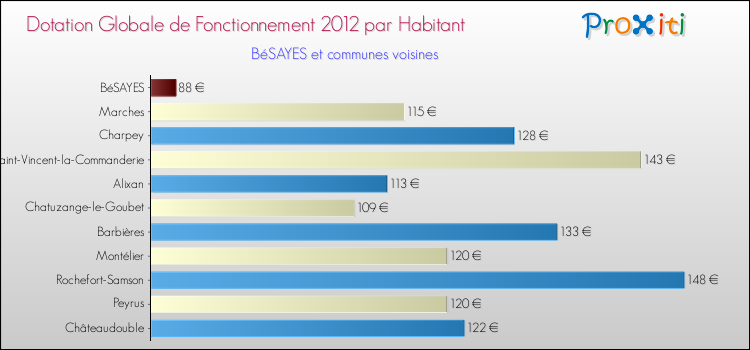 Montant des dotations globales de fonctionnement DGF par Habitant pour BéSAYES et les communes proches Comparaison des des dotations globales de fonctionnement DGF par habitant pour BéSAYES et les communes voisines