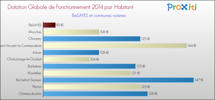 Montant des dotations globales de fonctionnement DGF par Habitant pour BéSAYES et les communes proches en 2014. Comparaison des des dotations globales de fonctionnement DGF par habitant pour BéSAYES et les communes voisines en 2014.