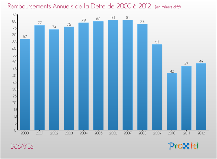 Evolution de l'annuité de la dette pour la commune de BéSAYES de 2000 à 2012 Annuités de la dette pour BéSAYES de 2000 à 2012