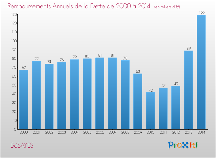 Evolution de l'annuité de la dette pour la commune de BéSAYES de 2000 à 2014 Annuités de la dette pour BéSAYES de 2000 à 2014