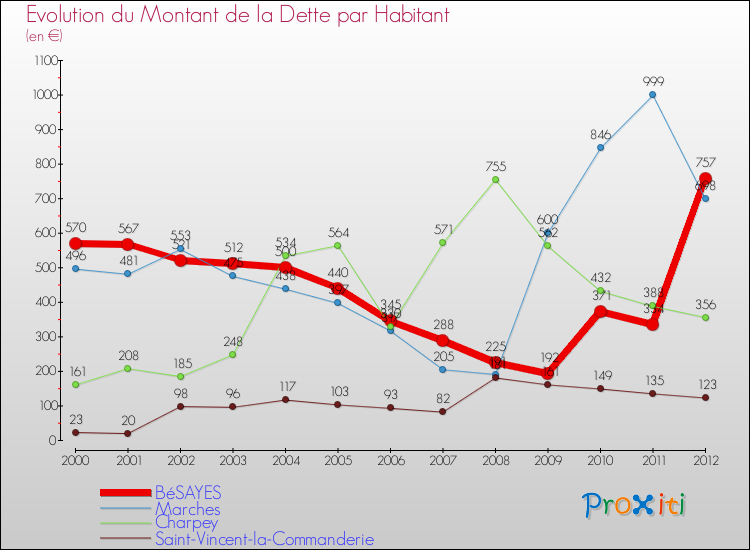 Evolution de la dette par habitant pour la commune de BéSAYES et les communes proches de 2000 à 2012 Comparaison de la dette par habitant pour BéSAYES et les communes voisines de 2000 à 2012