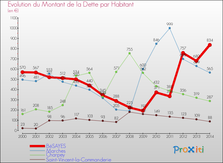 Evolution de la dette par habitant pour la commune de BéSAYES et les communes proches de 2000 à 2014 Comparaison de la dette par habitant pour BéSAYES et les communes voisines de 2000 à 2014
