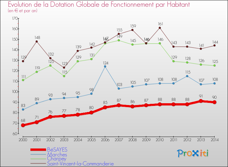 Evolution et montant de la dotation globale de fonctionnement par Habitant pour BéSAYES et les communes proches de 2000 à 2014. Comparaison des dotations globales de fonctionnement par habitant pour BéSAYES et les communes voisines de 2000 à 2014.