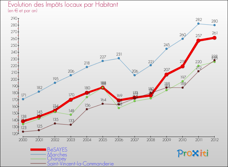Evolution et montant des impôts locaux par Habitant pour BéSAYES et les communes proches Comparaison des impôts locaux par habitant pour BéSAYES et les communes voisines