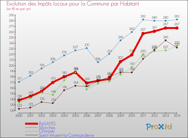 Evolution et montant des impôts locaux par Habitant pour BéSAYES et les communes proches de 2000 à 2014 Comparaison des impôts locaux par habitant pour BéSAYES et les communes voisines de 2000 à 2014