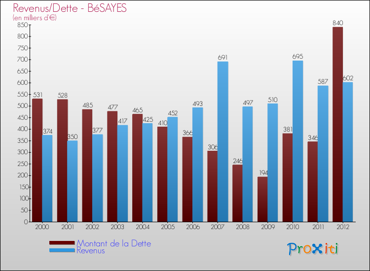 Evolution comparée de la dette et des revenus pour la commune de BéSAYES de 2000 à 2012 Comparaison de la dette et des revenus pour BéSAYES de 2000 à 2012