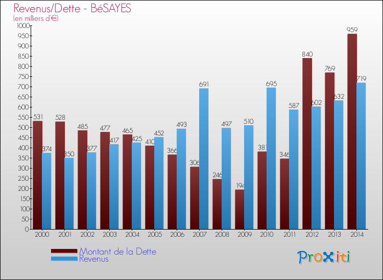 Evolution comparée de la dette et des revenus pour la commune de BéSAYES de 2000 à 2014 Comparaison de la dette et des revenus pour BéSAYES de 2000 à 2014