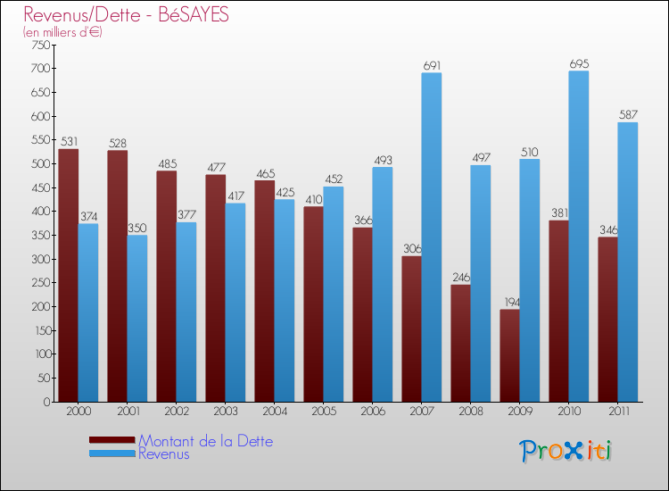 Evolution comparée de la dette et des revenus pour la commune de BéSAYES de 2000 à 2011 Comparaison de la dette et des revenus pour BéSAYES de 2000 à 2011