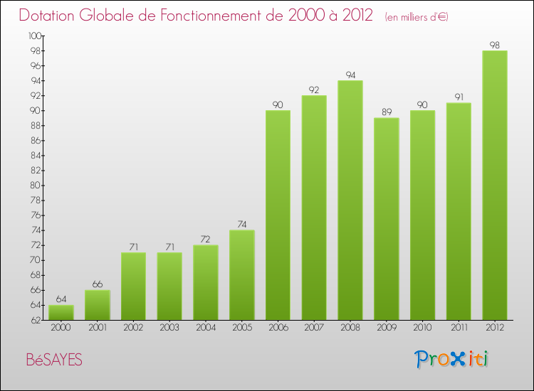 Evolution du montant de la Dotation Globale de Fonctionnement pour la commune de BéSAYES de 2000 à 2012 Evolution du montant de la Dotation Globale de Fonctionnement pour BéSAYES de 2000 à 2012