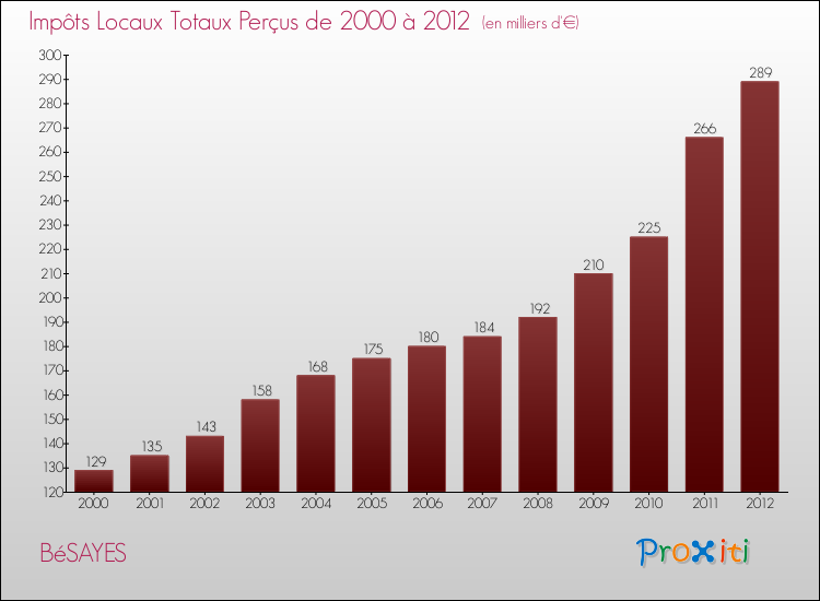 Evolution des Impôts Locaux pour la commune de BéSAYES de 2000 à 2012 Evolution des Impôts Locaux pour BéSAYES de 2000 à 2012