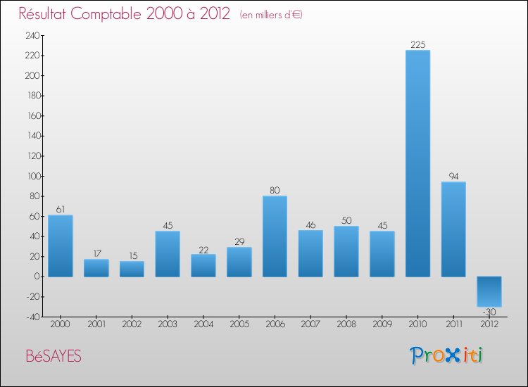 Evolution du résultat comptable pour la commune de BéSAYES de 2000 à 2012 Evolution du résultat comptable pour BéSAYES de 2000 à 2012