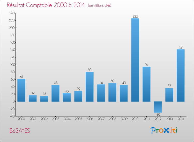 Evolution du résultat comptable pour la commune de BéSAYES de 2000 à 2014 Evolution du résultat comptable pour BéSAYES de 2000 à 2014