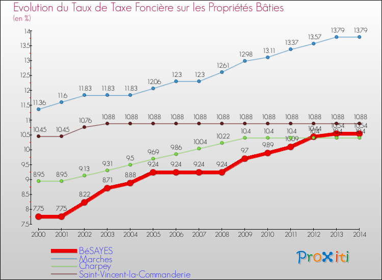 Evolution du taux de la taxe foncière sur le bati pour BéSAYES et les communes proches de 2000 à 2014 Comparaison des taux de taxe foncière sur le bati pour BéSAYES et les communes voisines de 2000 à 2014