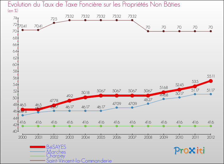 Evolution du taux de la taxe foncière sur les immeubles et terrains non batis pour BéSAYES et les communes proches de 2000 à 2012 Comparaison des taux de la taxe foncière sur les immeubles et terrains non batis pour BéSAYES et les communes voisines de 2000 à 2012