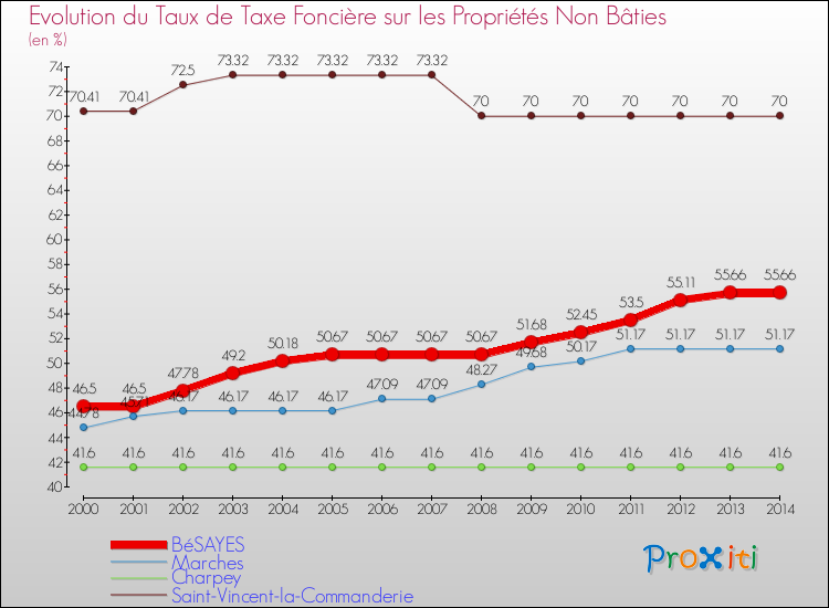 Evolution du taux de la taxe foncière sur les immeubles et terrains non batis pour BéSAYES et les communes proches de 2000 à 2014 Comparaison des taux de la taxe foncière sur les immeubles et terrains non batis pour BéSAYES et les communes voisines de 2000 à 2014