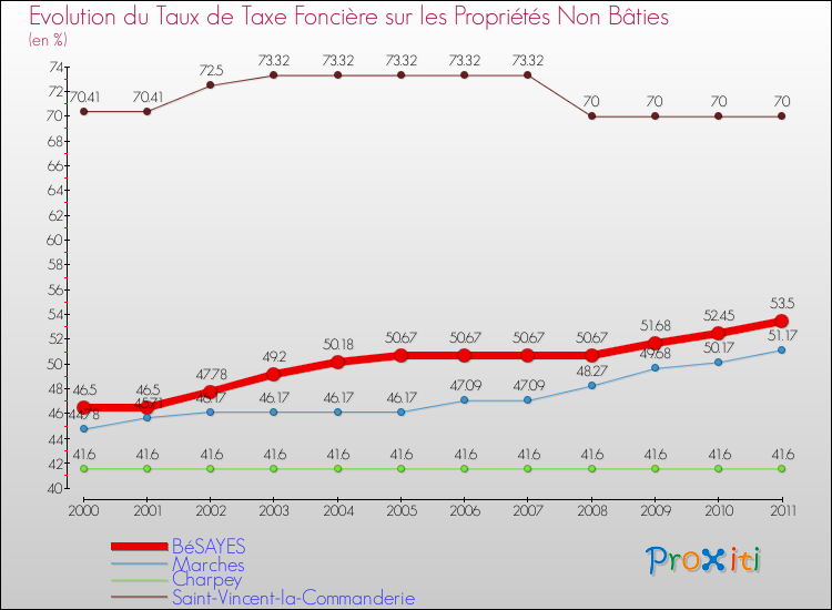 Evolution du taux de la taxe foncière sur les immeubles et terrains non batis pour BéSAYES et les communes proches Comparaison des taux de la taxe foncière sur les immeubles et terrains non batis pour BéSAYES et les communes voisines