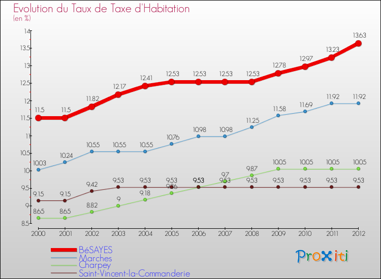 Evolution du taux de la taxe d'habitation pour BéSAYES et les communes proches Comparaison des taux de la taxe d'habitation pour BéSAYES et les communes voisines