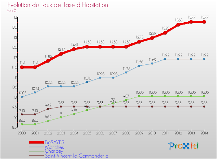 Evolution du taux de la taxe d'habitation pour BéSAYES et les communes proches de 2000 à 2014 Comparaison des taux de la taxe d'habitation pour BéSAYES et les communes voisines de 2000 à 2014