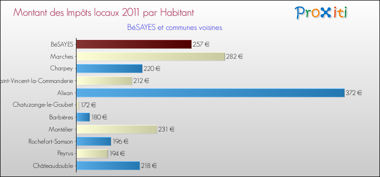 Montant des impôts locaux par Habitant pour BéSAYES et les communes proches Comparaison des impôts locaux par habitant pour BéSAYES et les communes voisines