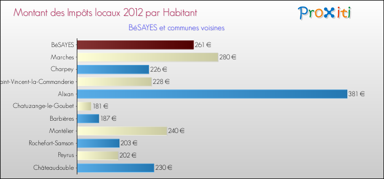 Montant des impôts locaux par Habitant pour BéSAYES et les communes proches Comparaison des impôts locaux par habitant pour BéSAYES et les communes voisines