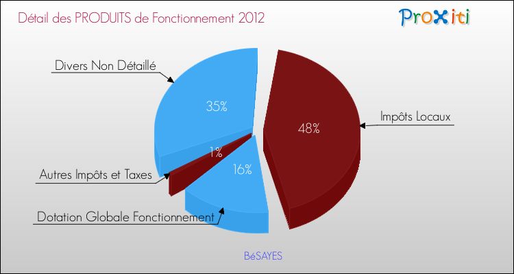 Décomposition du Budget de Fonctionnement 2012 de la commune de BéSAYES Budget de Fonctionnement 2012 pour la commune de BéSAYES