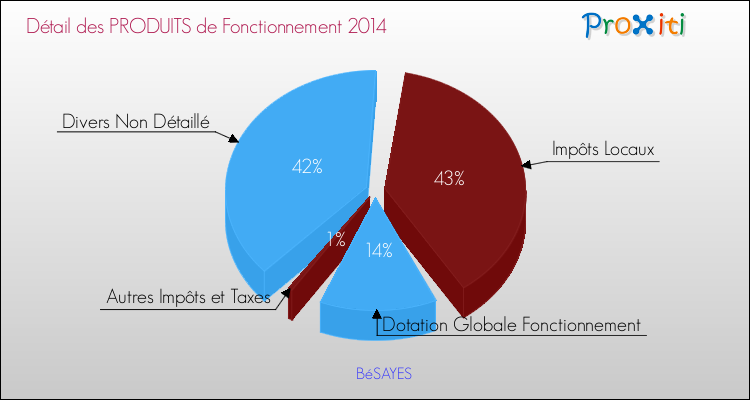 Décomposition du Budget de Fonctionnement 2014 de la commune de BéSAYES Budget de Fonctionnement 2014 pour la commune de BéSAYES