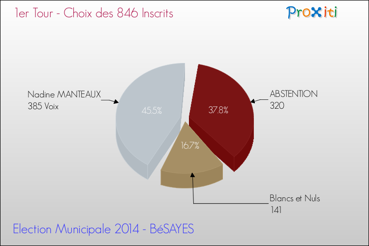 Résultats par rapport aux inscrits au 1er Tour des Elections Municipales 2014 de la commune de BéSAYES Elections Municipales 2014 - Résultats par rapport aux inscrits au 1er Tour pour la commune de BéSAYES