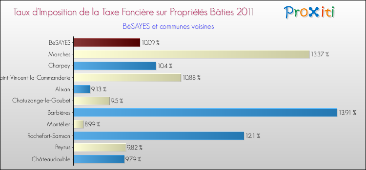 Taux d'imposition de la taxe foncière sur le bati 2011 pour BéSAYES et les communes proches Comparaison des taux d'imposition de la taxe foncière sur le bati 2011 pour BéSAYES et les communes voisines