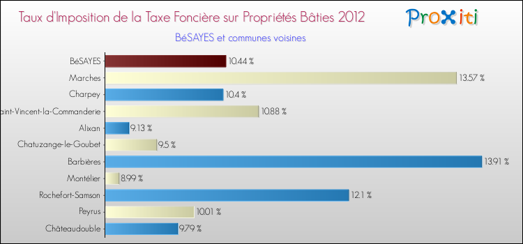 Taux d'imposition de la taxe foncière sur le bati 2012 pour BéSAYES et les communes proches Comparaison des taux d'imposition de la taxe foncière sur le bati 2012 pour BéSAYES et les communes voisines