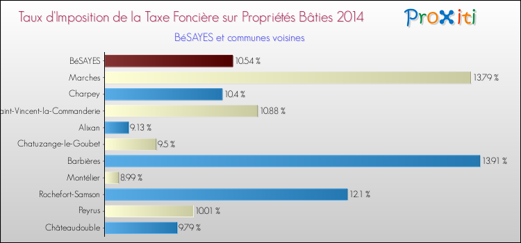 Taux d'imposition de la taxe foncière sur le bati 2014 pour BéSAYES et les communes proches Comparaison des taux d'imposition de la taxe foncière sur le bati 2014 pour BéSAYES et les communes voisines