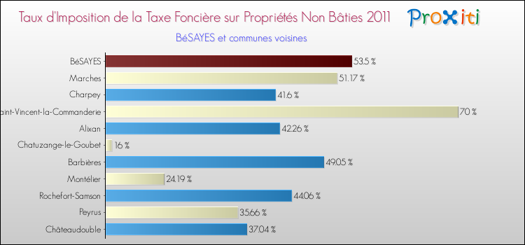 Taux d'imposition de la taxe foncière sur les immeubles et terrains non batis 2011 pour BéSAYES et les communes proches Comparaison des taux d'imposition de la taxe foncière sur les immeubles et terrains non batis 2011 pour BéSAYES et les communes voisines