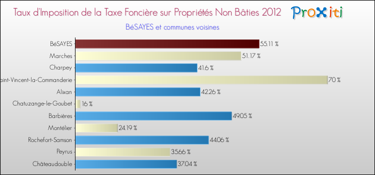 Taux d'imposition de la taxe foncière sur les immeubles et terrains non batis 2012 pour BéSAYES et les communes proches Comparaison des taux d'imposition de la taxe foncière sur les immeubles et terrains non batis 2012 pour BéSAYES et les communes voisines