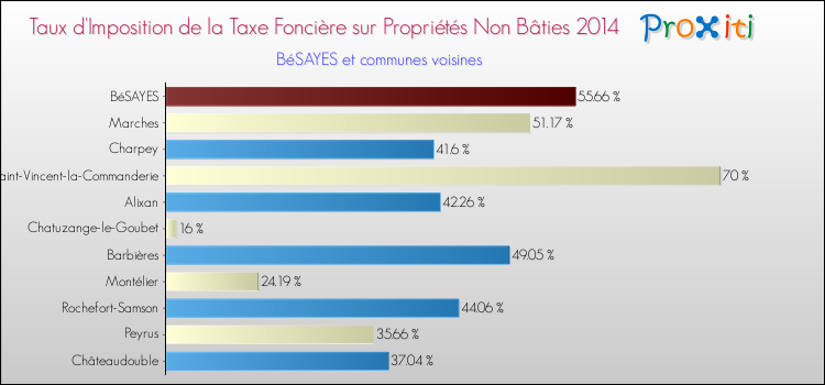 Taux d'imposition de la taxe foncière sur les immeubles et terrains non batis 2014 pour BéSAYES et les communes proches Comparaison des taux d'imposition de la taxe foncière sur les immeubles et terrains non batis 2014 pour BéSAYES et les communes voisines