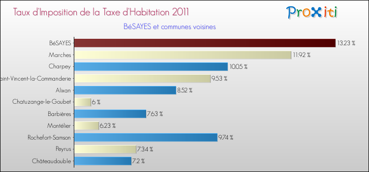 Taux d'imposition de la taxe d'habitation 2011 pour BéSAYES et les communes proches Comparaison des taux d'imposition de la taxe d'habitation 2011 pour BéSAYES et les communes voisines