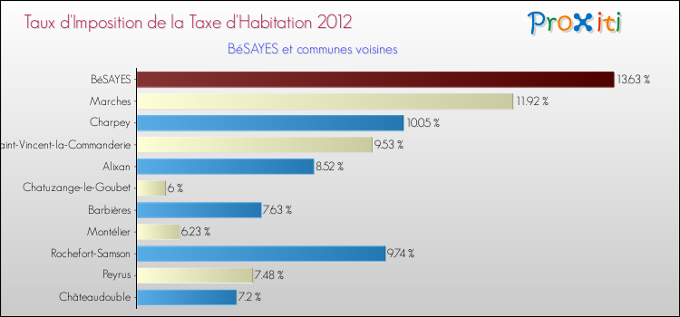 Taux d'imposition de la taxe d'habitation 2012 pour BéSAYES et les communes proches Comparaison des taux d'imposition de la taxe d'habitation 2012 pour BéSAYES et les communes voisines