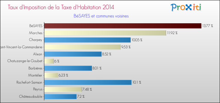 Taux d'imposition de la taxe d'habitation 2014 pour BéSAYES et les communes proches Comparaison des taux d'imposition de la taxe d'habitation 2014 pour BéSAYES et les communes voisines