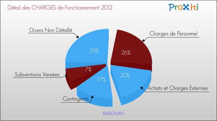 Décomposition des Charges de Fonctionnement 2012 de la commune de BéSIGNAN Charges de Fonctionnement 2012 pour la commune de BéSIGNAN