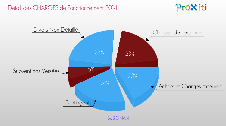 Décomposition des Charges de Fonctionnement 2014 de la commune de BéSIGNAN Charges de Fonctionnement 2014 pour la commune de BéSIGNAN