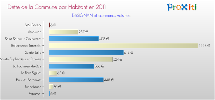 Dette par habitant de la commune en 2011 pour BéSIGNAN et les communes proches Comparaison de la dette par habitant de la commune en 2011 pour BéSIGNAN et les communes voisines