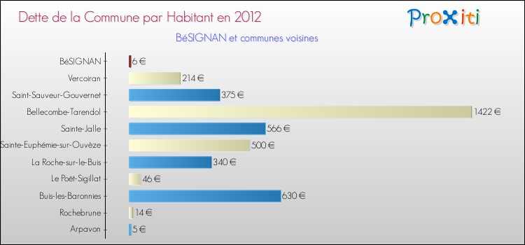 Dette par habitant de la commune en 2012 pour BéSIGNAN et les communes proches Comparaison de la dette par habitant de la commune en 2012 pour BéSIGNAN et les communes voisines