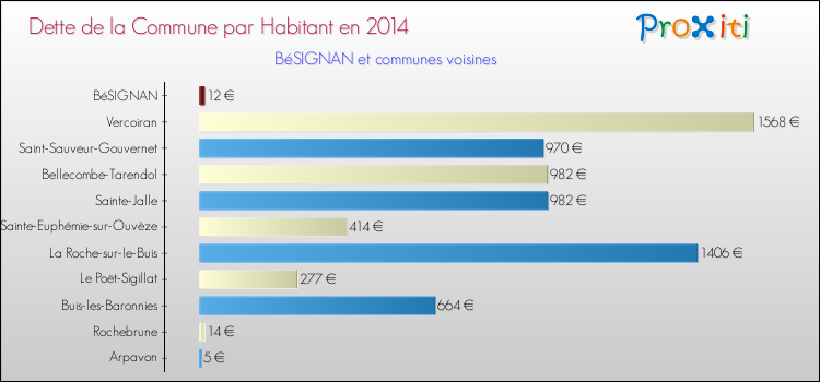 Dette par habitant de la commune en 2014 pour BéSIGNAN et les communes proches Comparaison de la dette par habitant de la commune en 2014 pour BéSIGNAN et les communes voisines