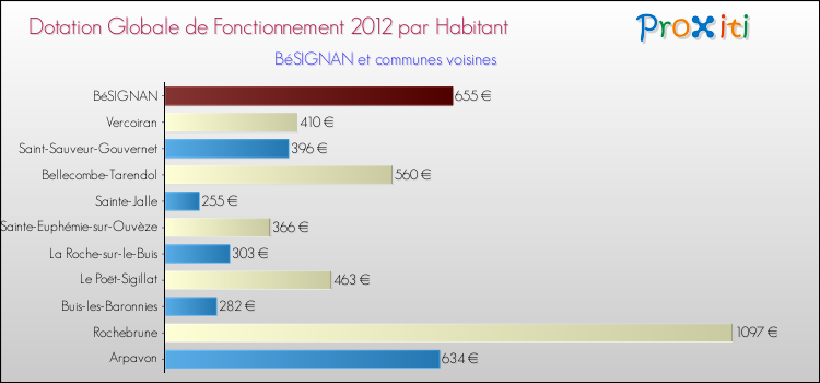 Montant des dotations globales de fonctionnement DGF par Habitant pour BéSIGNAN et les communes proches Comparaison des des dotations globales de fonctionnement DGF par habitant pour BéSIGNAN et les communes voisines