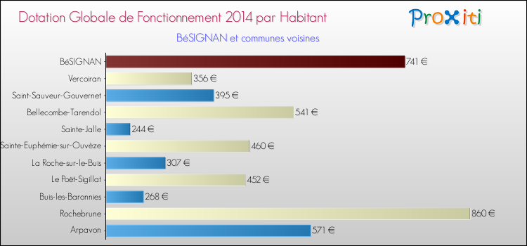 Montant des dotations globales de fonctionnement DGF par Habitant pour BéSIGNAN et les communes proches en 2014. Comparaison des des dotations globales de fonctionnement DGF par habitant pour BéSIGNAN et les communes voisines en 2014.