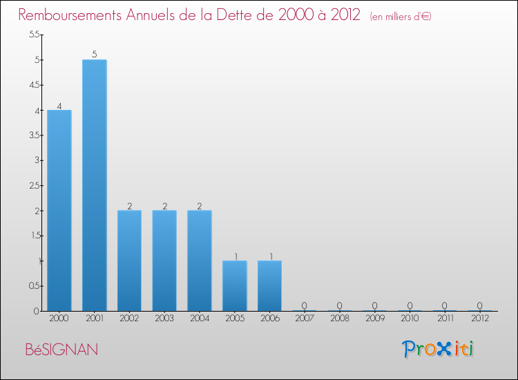 Evolution de l'annuité de la dette pour la commune de BéSIGNAN de 2000 à 2012 Annuités de la dette pour BéSIGNAN de 2000 à 2012